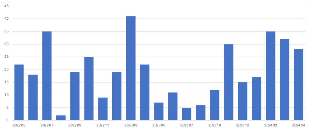 Known attacks by Black Basta, May 2022 - April 2024