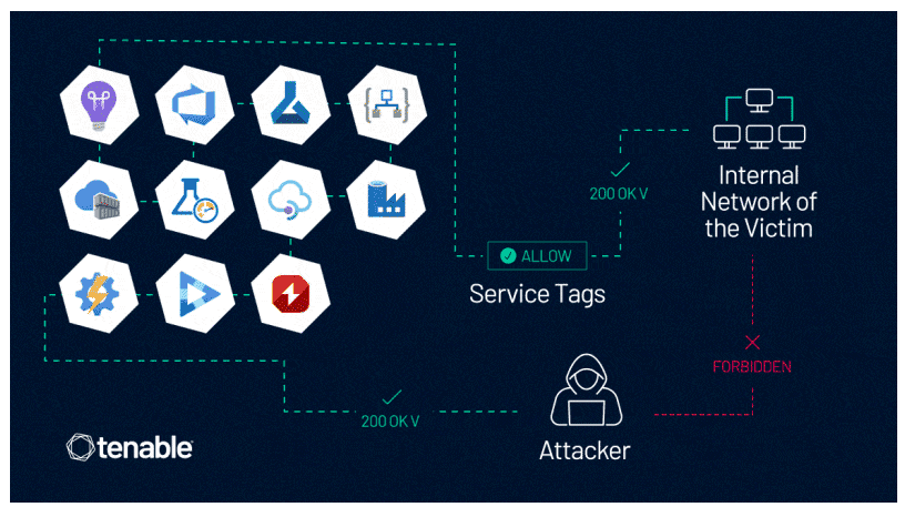 Diagram how an attacker can use Service Tags as a workaround