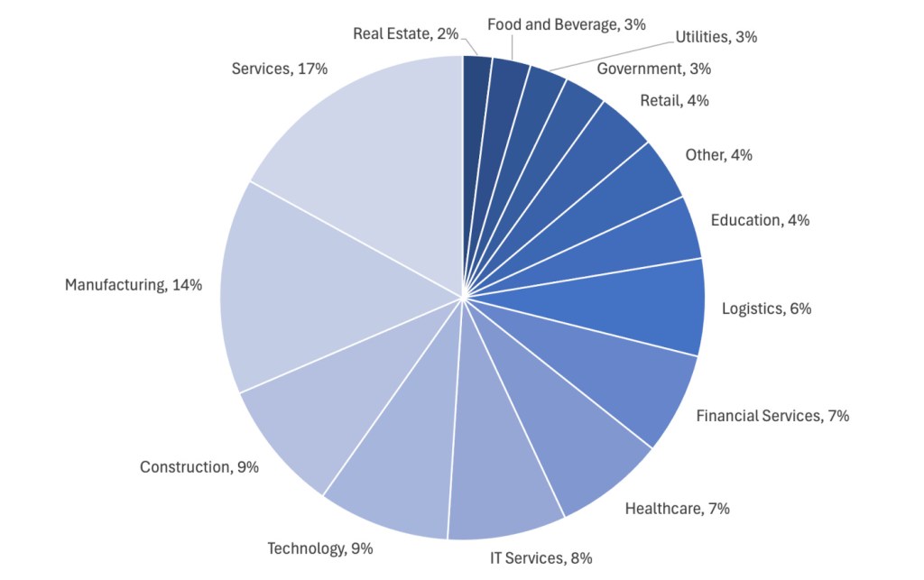 Known ransomware attacks by industry sector, June 2024