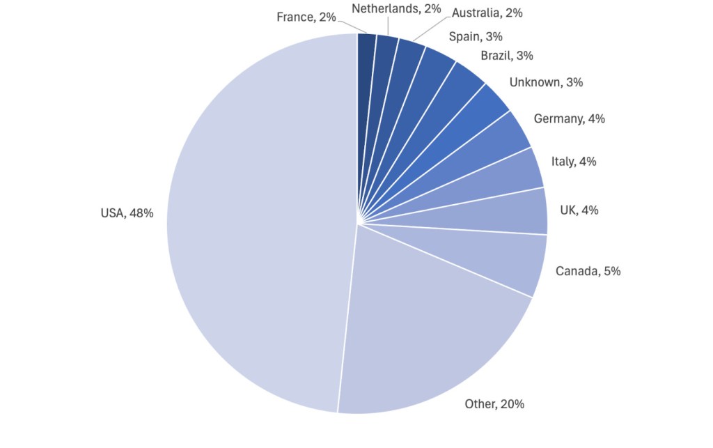 Known ransomware attacks by country, July 2024