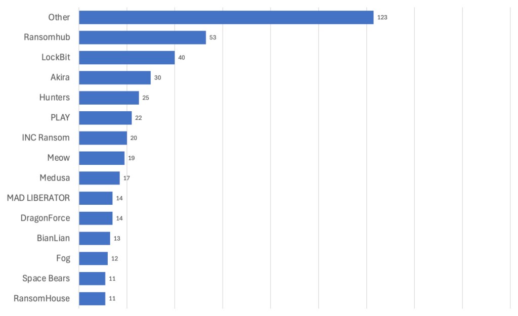 Known ransomware attacks by group, July 2024