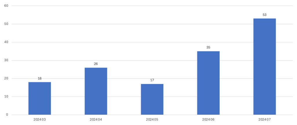 Known RansomHub attacks, 03/2024 - 07/2024