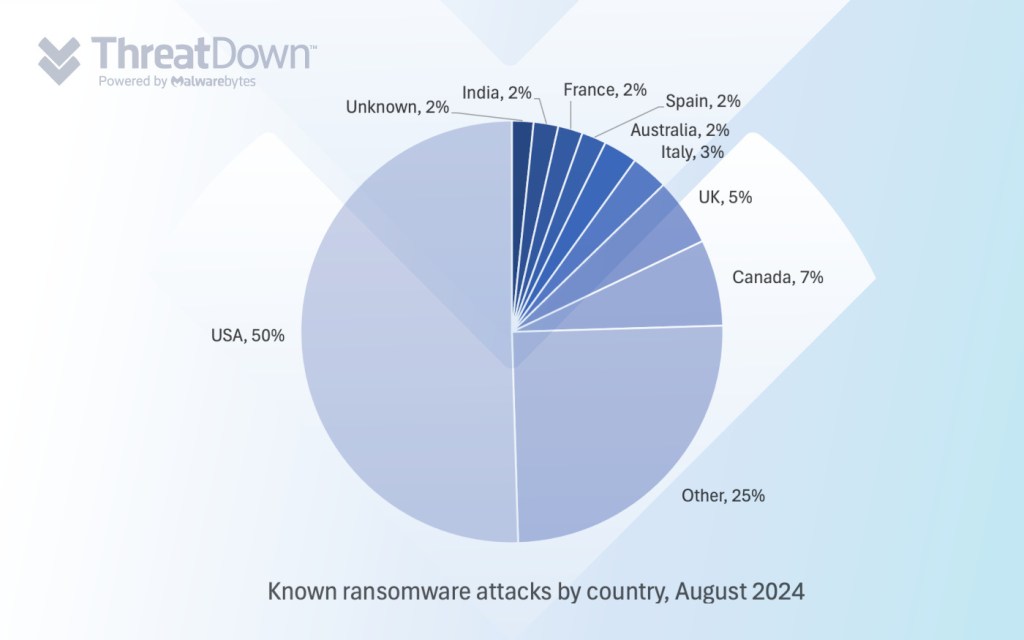 Known ransomware attacks by country, August 2024