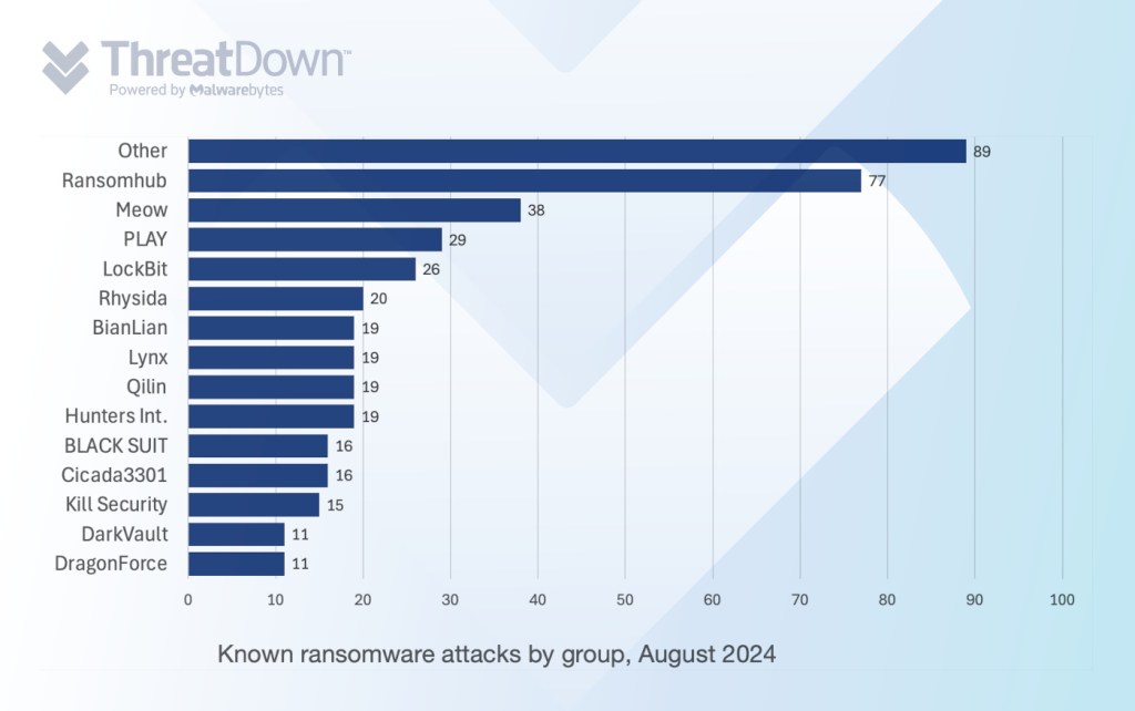 Known ransomware attacks by group, 08/24