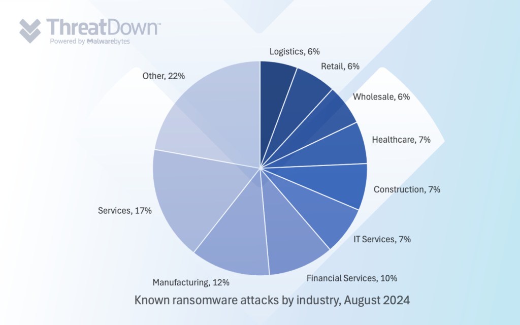 Known ransomware attacks by industry, August 2024