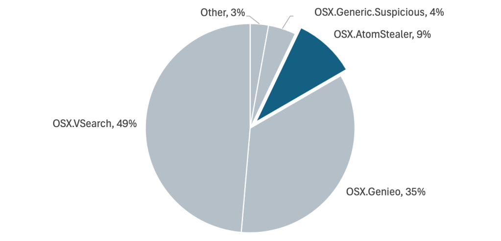 Top 5 macOS malware detections in 2024