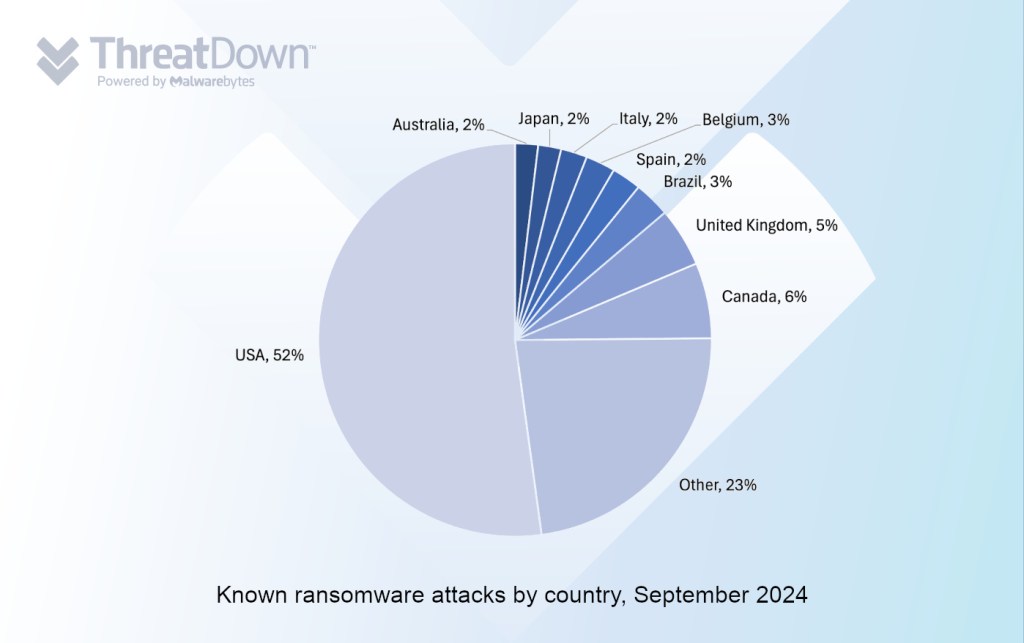 Known ransomware attacks by country, September 2024