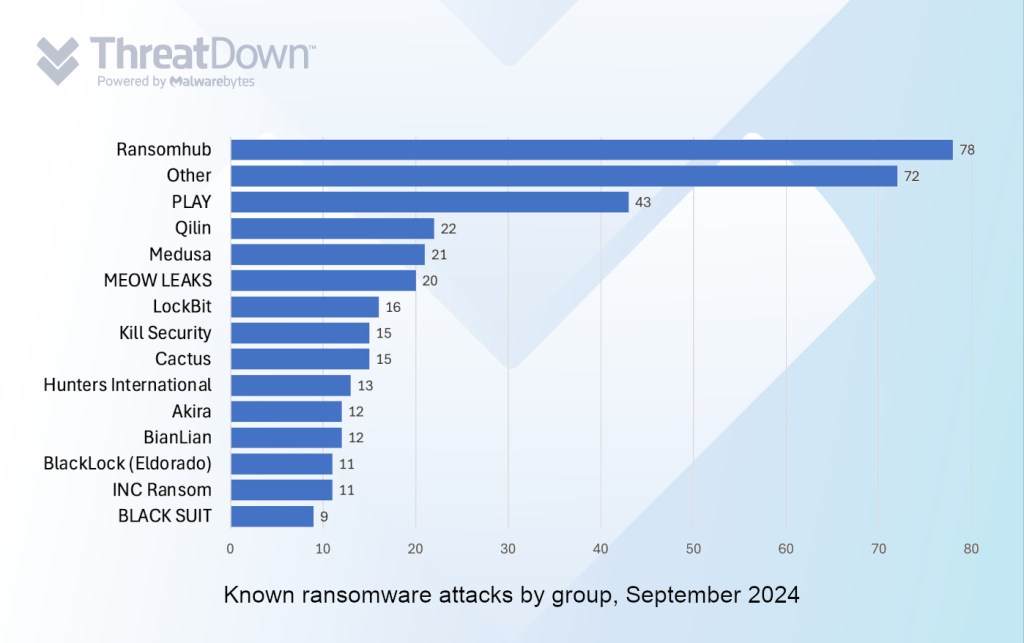 Known ransomware attacks by group, September 2024