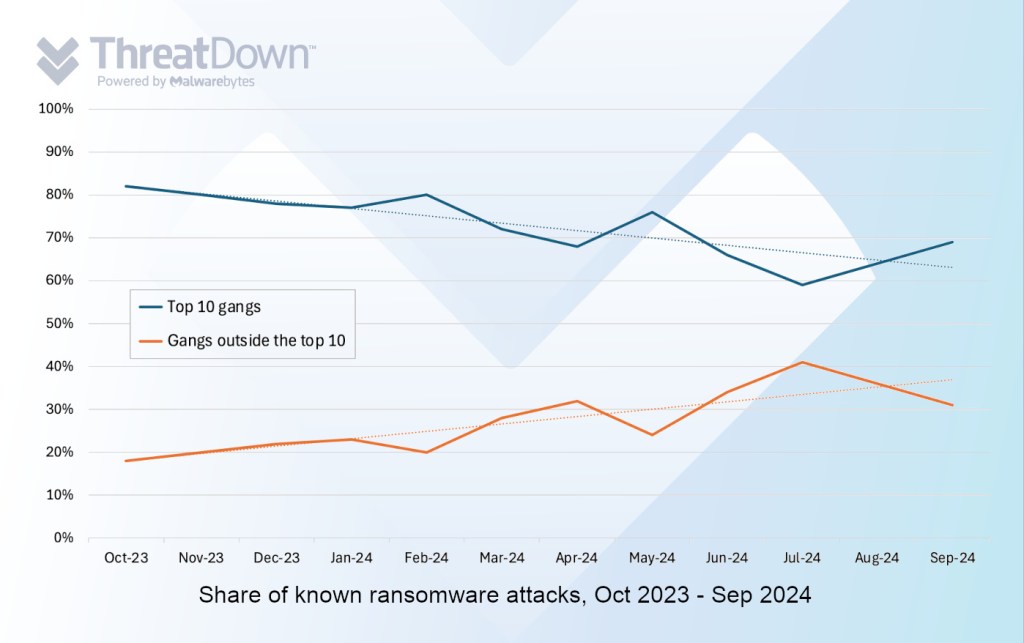 Share of known ransomware attacks, Oct 2023 - Sept 2024